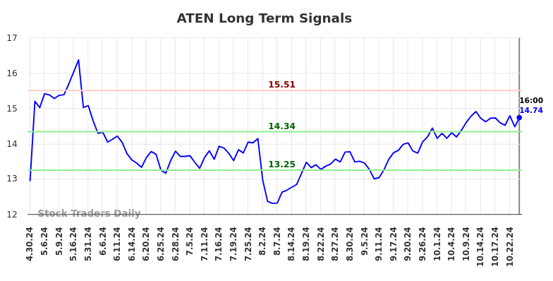 ATEN Long Term Analysis for October 30 2024