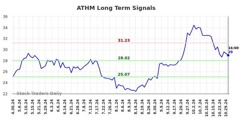 ATHM Long Term Analysis for October 30 2024