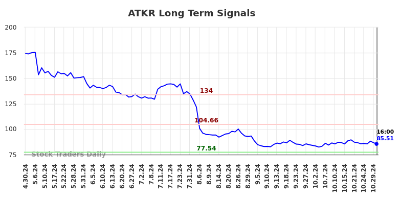 ATKR Long Term Analysis for October 30 2024