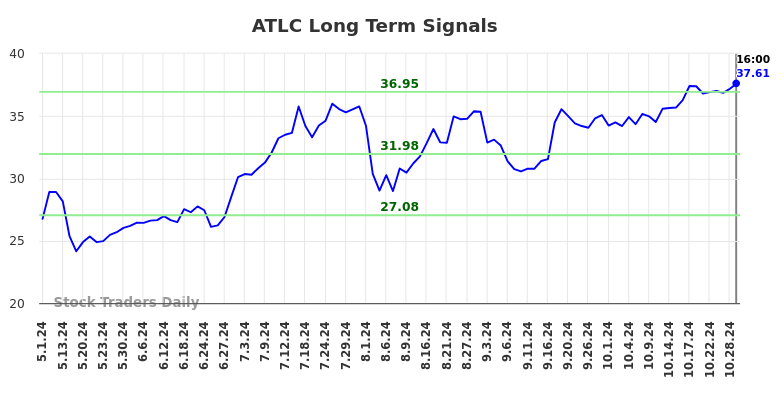 ATLC Long Term Analysis for October 30 2024