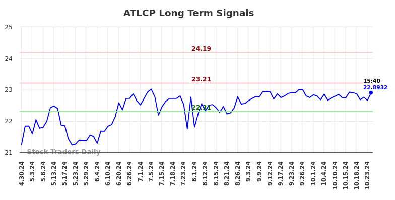 ATLCP Long Term Analysis for October 30 2024