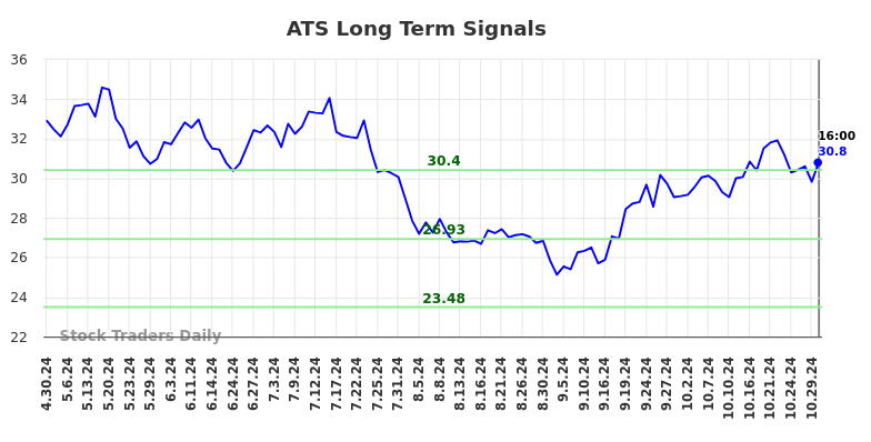 ATS Long Term Analysis for October 30 2024