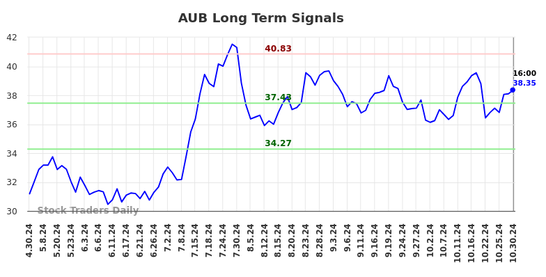 AUB Long Term Analysis for October 30 2024