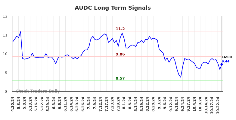 AUDC Long Term Analysis for October 30 2024