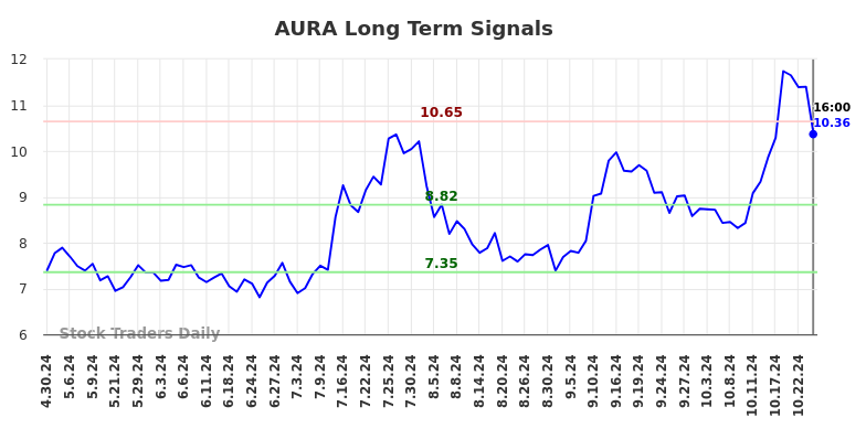 AURA Long Term Analysis for October 30 2024