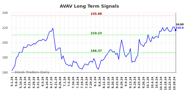 AVAV Long Term Analysis for October 30 2024