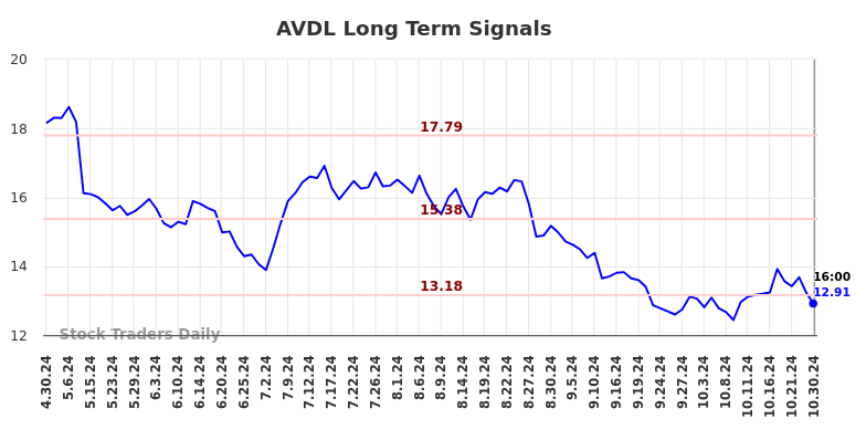 AVDL Long Term Analysis for October 30 2024