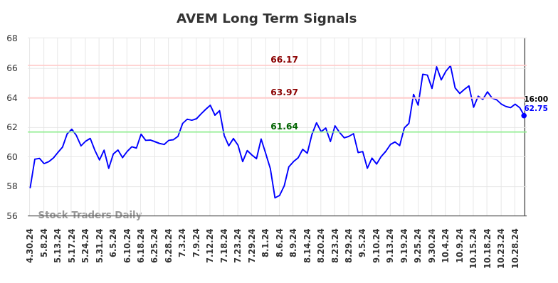 AVEM Long Term Analysis for October 30 2024