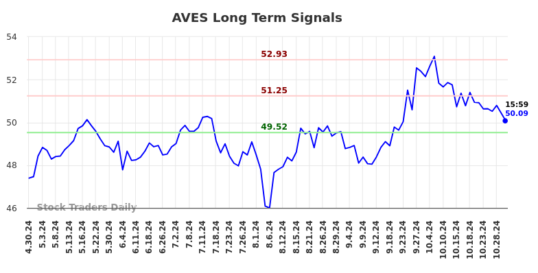 AVES Long Term Analysis for October 30 2024