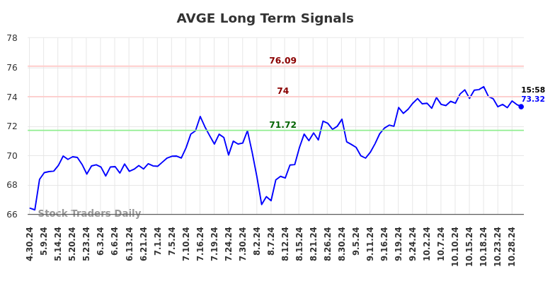 AVGE Long Term Analysis for October 30 2024