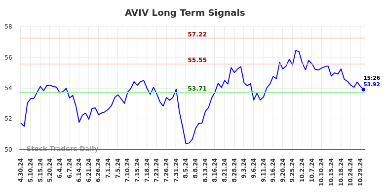 AVIV Long Term Analysis for October 30 2024