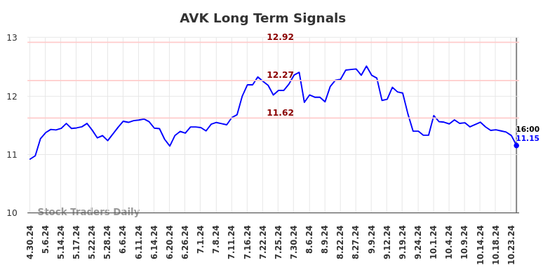 AVK Long Term Analysis for October 30 2024