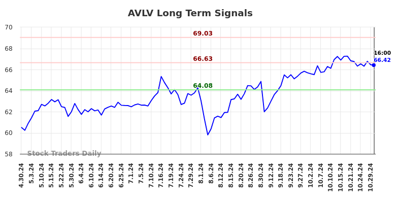 AVLV Long Term Analysis for October 30 2024