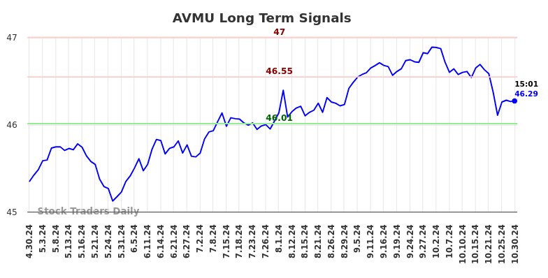 AVMU Long Term Analysis for October 30 2024