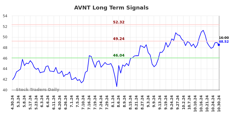 AVNT Long Term Analysis for October 30 2024