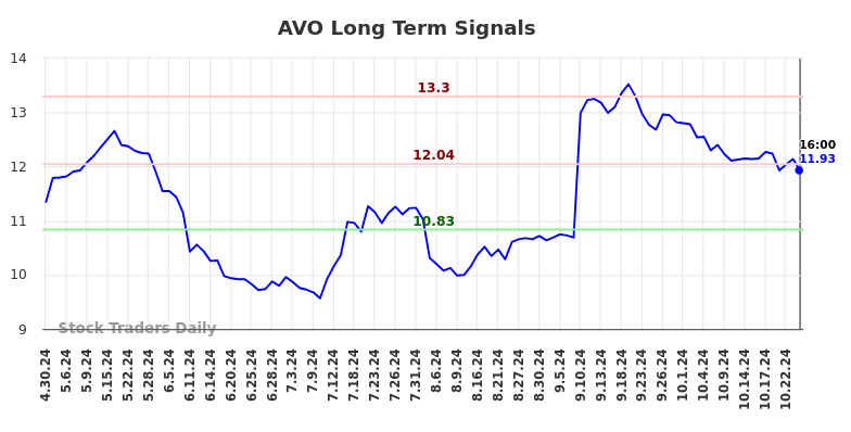 AVO Long Term Analysis for October 30 2024