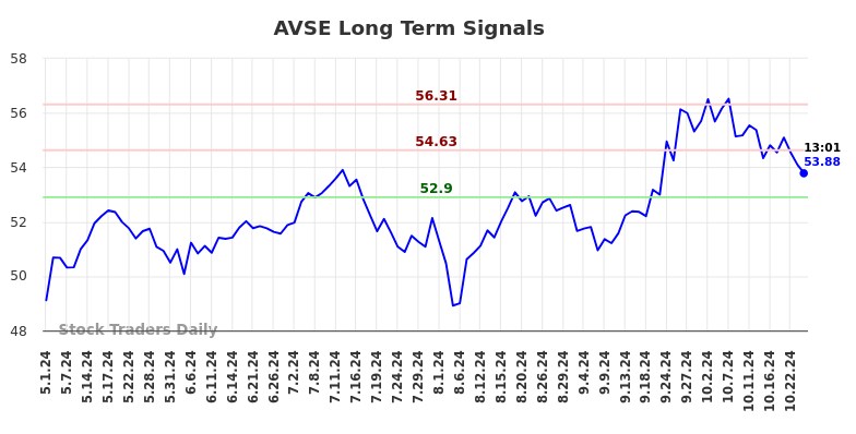 AVSE Long Term Analysis for October 30 2024