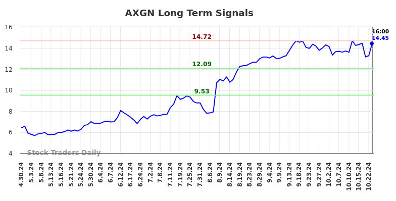 AXGN Long Term Analysis for October 31 2024