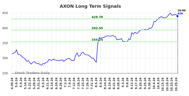 AXON Long Term Analysis for October 31 2024