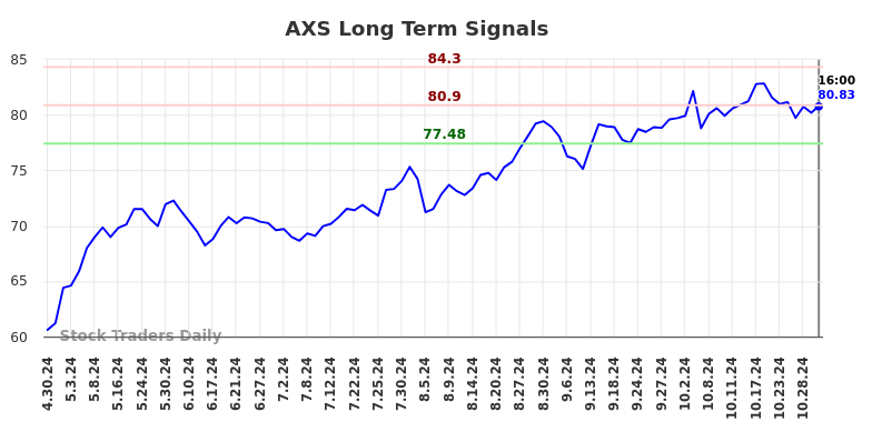 AXS Long Term Analysis for October 31 2024