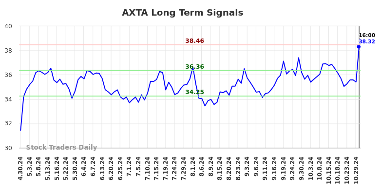 AXTA Long Term Analysis for October 31 2024