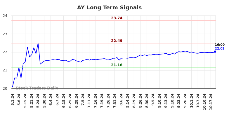 AY Long Term Analysis for October 31 2024