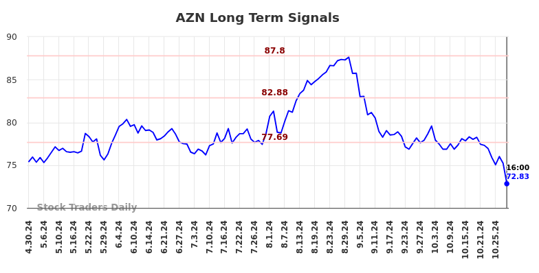 AZN Long Term Analysis for October 31 2024