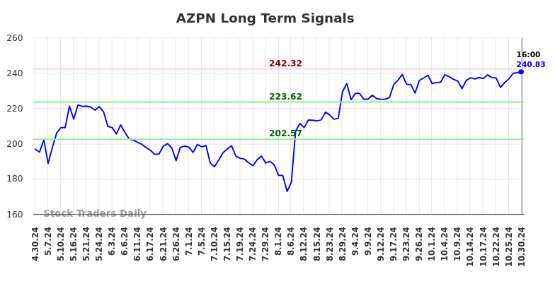 AZPN Long Term Analysis for October 31 2024