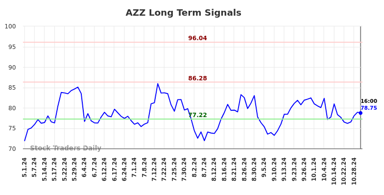 AZZ Long Term Analysis for October 31 2024