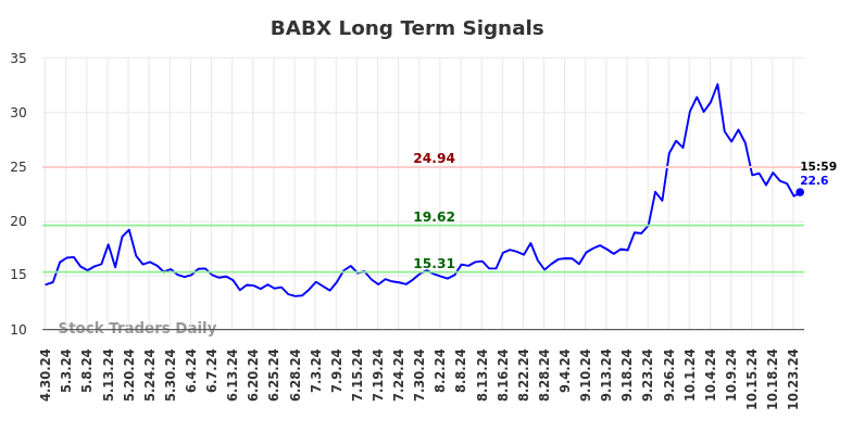 BABX Long Term Analysis for October 31 2024