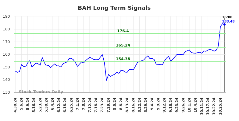 BAH Long Term Analysis for October 31 2024