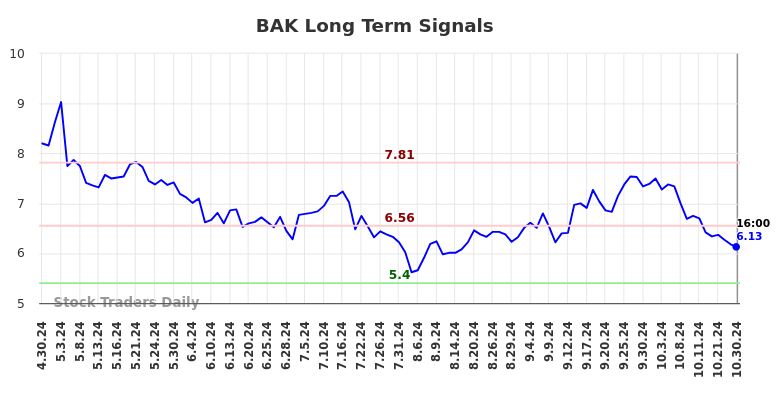 BAK Long Term Analysis for October 31 2024