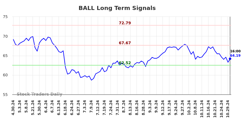 BALL Long Term Analysis for October 31 2024