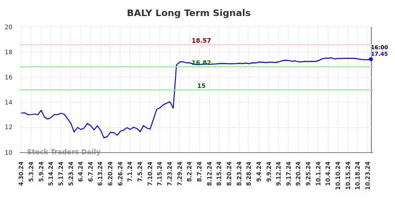 BALY Long Term Analysis for October 31 2024