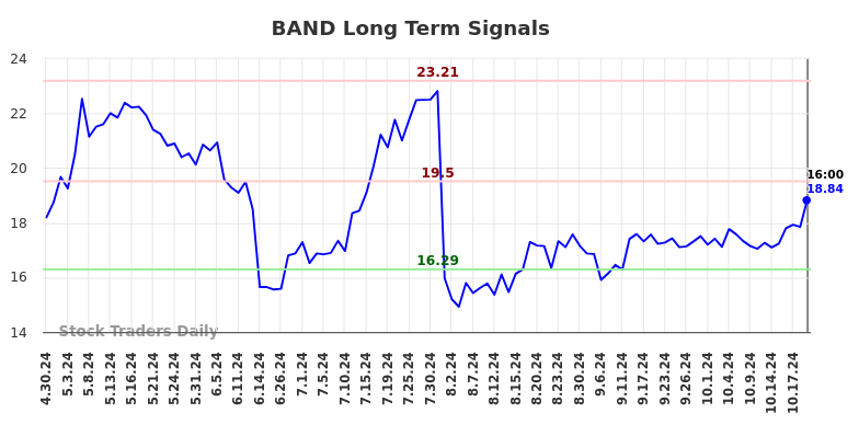 BAND Long Term Analysis for October 31 2024