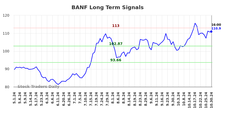 BANF Long Term Analysis for October 31 2024