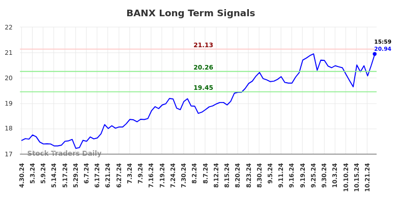 BANX Long Term Analysis for October 31 2024