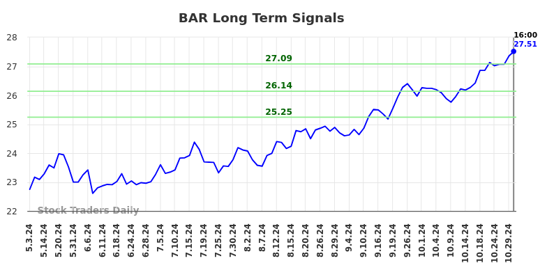 BAR Long Term Analysis for October 31 2024