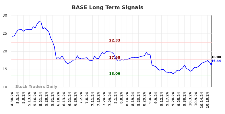 BASE Long Term Analysis for October 31 2024