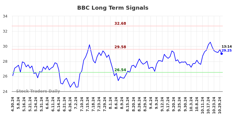 BBC Long Term Analysis for October 31 2024