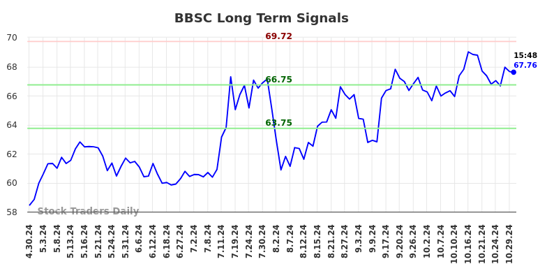 BBSC Long Term Analysis for October 31 2024 BBSC Long Term Analysis for October 31 2024