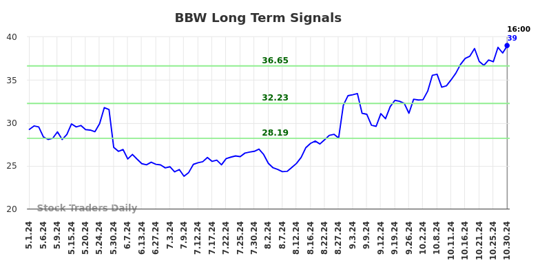 BBW Long Term Analysis for October 31 2024