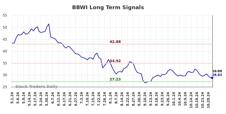 BBWI Long Term Analysis for October 31 2024