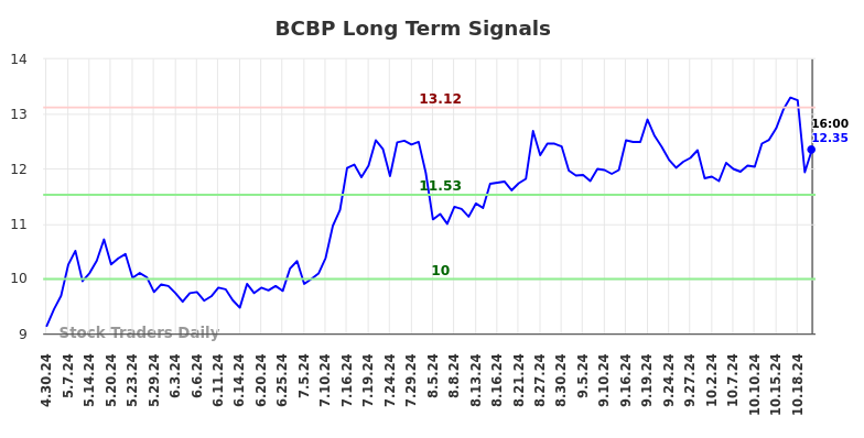 BCBP Long Term Analysis for October 31 2024