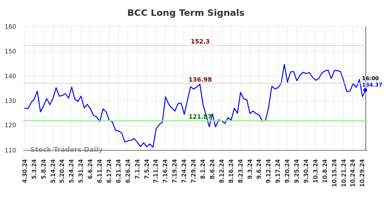 BCC Long Term Analysis for October 31 2024