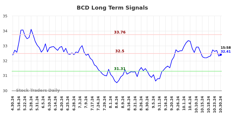 BCD Long Term Analysis for October 31 2024