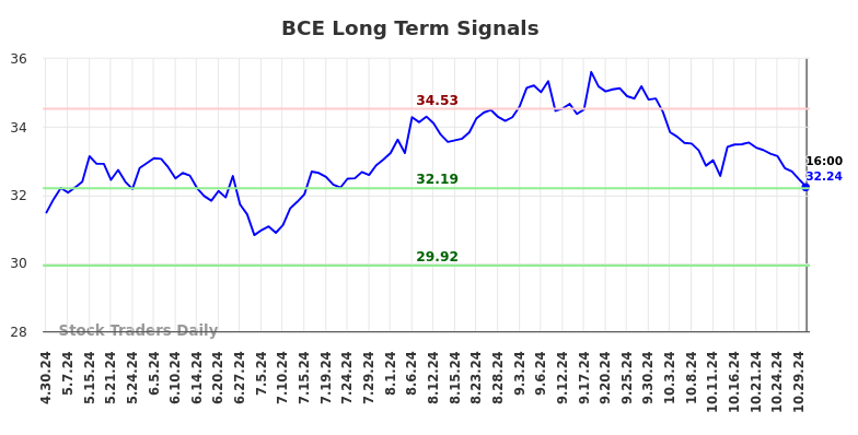 BCE Long Term Analysis for October 31 2024