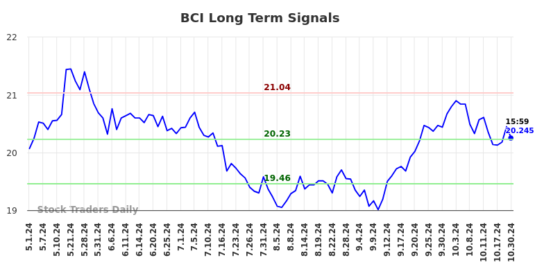 BCI Long Term Analysis for October 31 2024