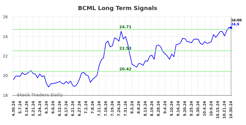 BCML Long Term Analysis for October 31 2024