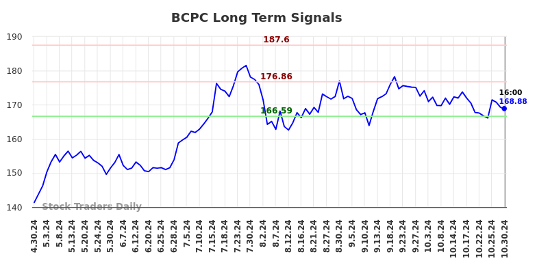 BCPC Long Term Analysis for October 31 2024